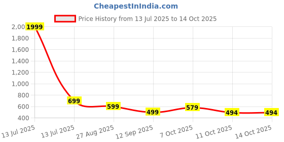 myntra.com Mast & Harbour Men Front-Open Hooded Sweatshirt mast & harbour Price History Graph from 13 Jul 2025 to 13 Oct 2025