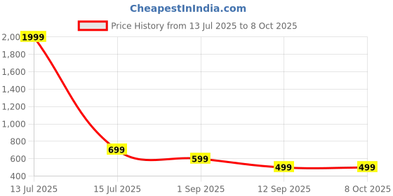 myntra.com Mast & Harbour Men Front-Open Hooded Sweatshirt mast & harbour Price History Graph from 13 Jul 2025 to 8 Oct 2025