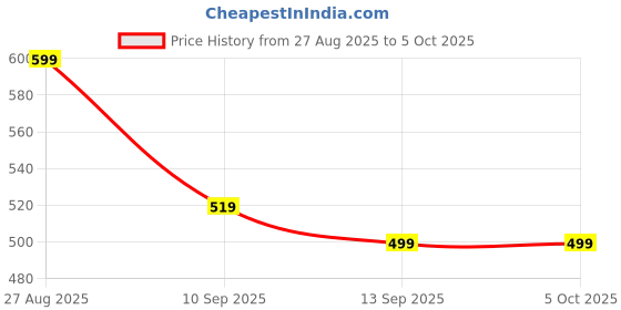 myntra.com Mast & Harbour Men Front-Open Hooded Sweatshirt mast & harbour Price History Graph from 27 Aug 2025 to 4 Oct 2025