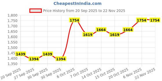 myntra.com Mast & Harbour Men Full Sleeves Hooded Pullover Sweatshirt mast & harbour Price History Graph from 20 Sep 2025 to 22 Nov 2025