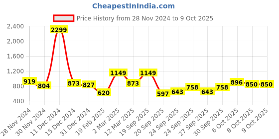myntra.com Mast & Harbour Men Fuzzy Pullover mast & harbour Price History Graph from 28 Nov 2024 to 9 Oct 2025