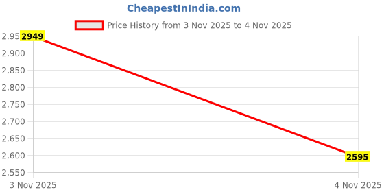 myntra.com Mast & Harbour Men Geometric Colourblocked Bomber with Embroidered Jacket mast & harbour Price History Graph from 3 Nov 2025 to 4 Nov 2025