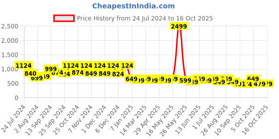 myntra.com Mast & Harbour Men Geometric Printed Casual Shirt mast & harbour Price History Graph from 24 Jul 2024 to 16 Oct 2025