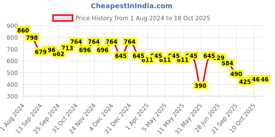 myntra.com Mast & Harbour Men Geometric Printed Casual Shirt mast & harbour Price History Graph from 1 Aug 2024 to 18 Oct 2025