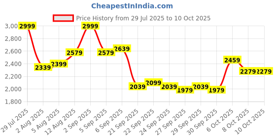 myntra.com Mast & Harbour Men Geometric Printed Ergonomic Shoulder Strap Backpack mast & harbour Price History Graph from 29 Jul 2025 to 8 Oct 2025
