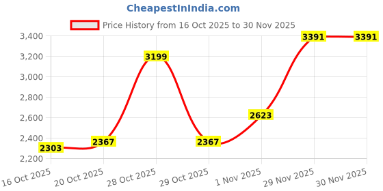 myntra.com Mast & Harbour Men Geometric Printed Oversized Hooded Long Sleeve Sweatshirt mast & harbour Price History Graph from 16 Oct 2025 to 29 Nov 2025