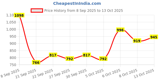myntra.com Mast & Harbour Men Graphic Backpack mast & harbour Price History Graph from 8 Sep 2025 to 13 Oct 2025