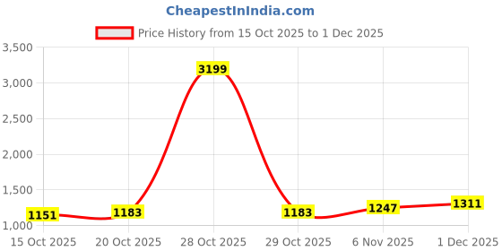 myntra.com Mast & Harbour Men Graphic Backpack mast & harbour Price History Graph from 15 Oct 2025 to 1 Dec 2025