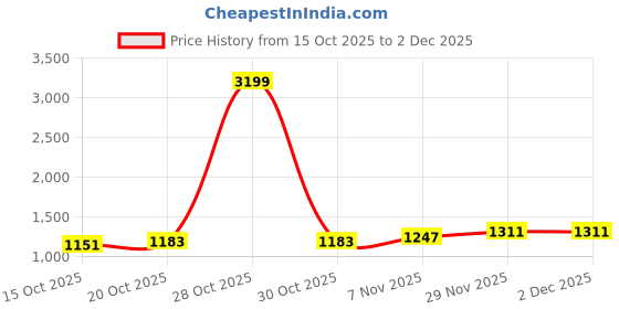 myntra.com Mast & Harbour Men Graphic Medium Backpack mast & harbour Price History Graph from 15 Oct 2025 to 1 Dec 2025