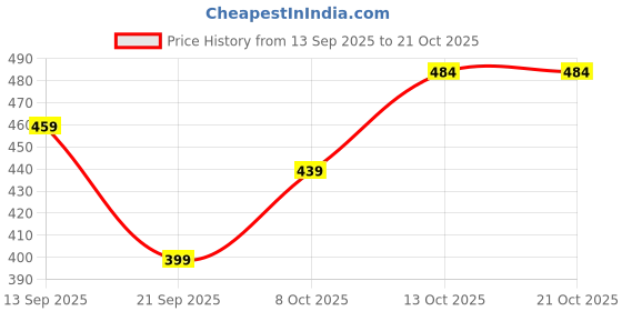 myntra.com Mast & Harbour Men Graphic Print Hooded Sweatshirt mast & harbour Price History Graph from 13 Sep 2025 to 21 Oct 2025
