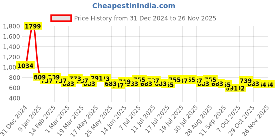 myntra.com Mast & Harbour Men Graphic Printed Cotton Sweatshirt mast & harbour Price History Graph from 31 Dec 2024 to 24 Nov 2025