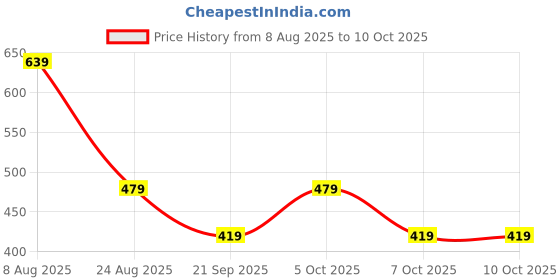 myntra.com Mast & Harbour Men Graphic Printed Hooded Sweatshirt mast & harbour Price History Graph from 8 Aug 2025 to 7 Oct 2025