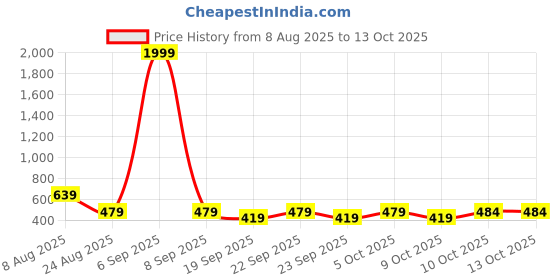 myntra.com Mast & Harbour Men Graphic Printed Hooded Sweatshirt mast & harbour Price History Graph from 8 Aug 2025 to 13 Oct 2025