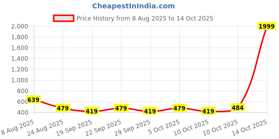 myntra.com Mast & Harbour Men Graphic Printed Hooded Sweatshirt mast & harbour Price History Graph from 8 Aug 2025 to 14 Oct 2025