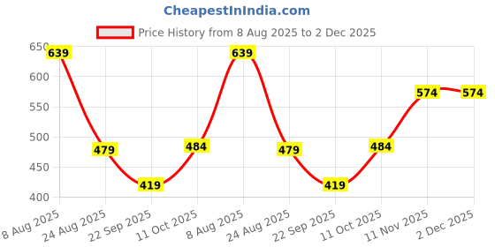 myntra.com Mast & Harbour Men Graphic Printed Hooded Sweatshirt mast & harbour Price History Graph from 8 Aug 2025 to 2 Dec 2025