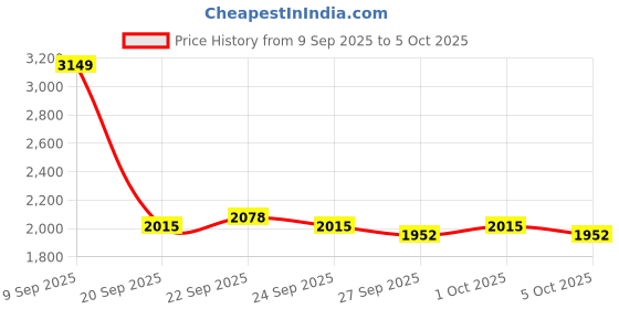 myntra.com Mast & Harbour Men Graphic Printed Open Front Sweater mast & harbour Price History Graph from 9 Sep 2025 to 5 Oct 2025