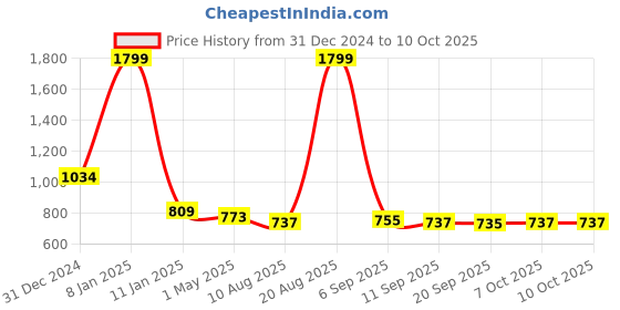 myntra.com Mast & Harbour Men Graphic Printed Pullover mast & harbour Price History Graph from 31 Dec 2024 to 9 Oct 2025