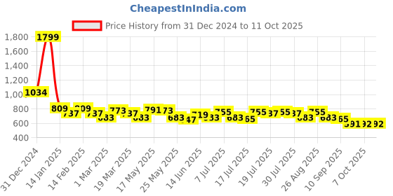 myntra.com Mast & Harbour Men Graphic Printed Pullover Sweatshirt mast & harbour Price History Graph from 31 Dec 2024 to 10 Oct 2025
