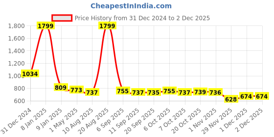 myntra.com Mast & Harbour Men Graphic Printed Pure Cotton Sweatshirt mast & harbour Price History Graph from 31 Dec 2024 to 1 Dec 2025