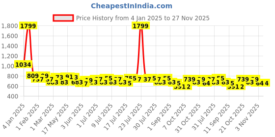 myntra.com Mast & Harbour Men Graphic Printed Pure Cotton Sweatshirt mast & harbour Price History Graph from 4 Jan 2025 to 26 Nov 2025