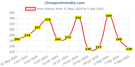 myntra.com Mast & Harbour Men Graphic Printed Pure Cotton T-shirt mast & harbour Price History Graph from 31 May 2025 to 5 Sep 2025