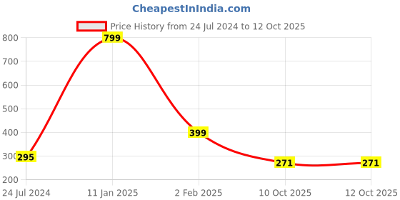 myntra.com Mast & Harbour Men Graphic Printed Regular Fit T-shirt mast & harbour Price History Graph from 24 Jul 2024 to 12 Oct 2025