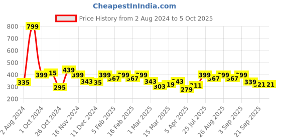 myntra.com Mast & Harbour Men Graphic Printed Regular Fit T-shirt mast & harbour Price History Graph from 2 Aug 2024 to 4 Oct 2025