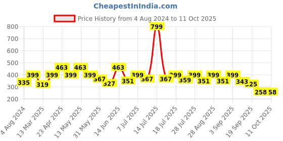 myntra.com Mast & Harbour Men Graphic Printed Regular Fit T-shirt mast & harbour Price History Graph from 4 Aug 2024 to 10 Oct 2025