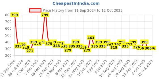 myntra.com Mast & Harbour Men Graphic Printed Regular Fit T-shirt mast & harbour Price History Graph from 11 Sep 2024 to 12 Oct 2025