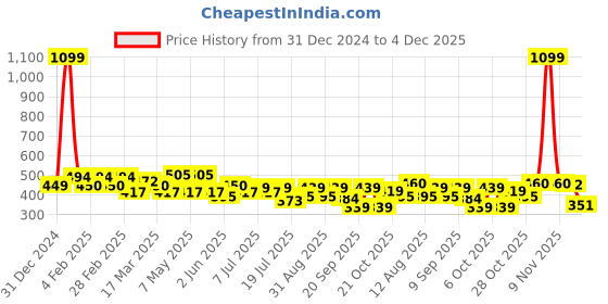 myntra.com Mast & Harbour Men Graphic Printed Round Neck Pure Cotton Relaxed Fit T-shirt mast & harbour Price History Graph from 31 Dec 2024 to 4 Dec 2025