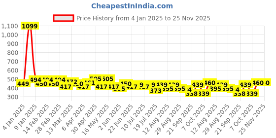 myntra.com Mast & Harbour Men Graphic Printed Round Neck Pure Cotton Relaxed Fit T-shirt mast & harbour Price History Graph from 4 Jan 2025 to 24 Nov 2025