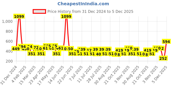 myntra.com Mast & Harbour Men Graphic Printed Round Neck Pure Cotton Relaxed Fit T-shirt mast & harbour Price History Graph from 31 Dec 2024 to 5 Dec 2025