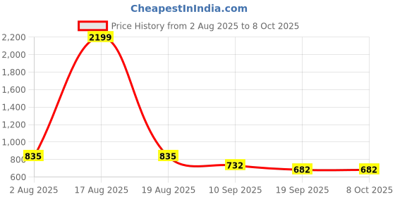 myntra.com Mast & Harbour Men Graphic Printed Sweatshirt mast & harbour Price History Graph from 2 Aug 2025 to 8 Oct 2025