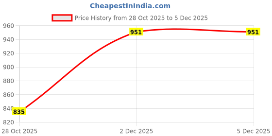 myntra.com Mast & Harbour Men Graphic Printed Sweatshirt mast & harbour Price History Graph from 28 Oct 2025 to 2 Dec 2025