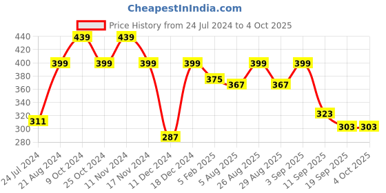 myntra.com Mast & Harbour Men Graphic Printed T-shirt mast & harbour Price History Graph from 24 Jul 2024 to 4 Oct 2025