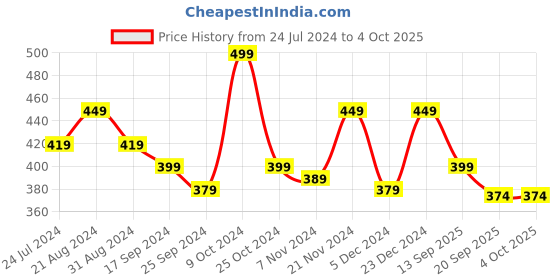 myntra.com Mast & Harbour Men Graphic Printed T-shirt mast & harbour Price History Graph from 24 Jul 2024 to 4 Oct 2025