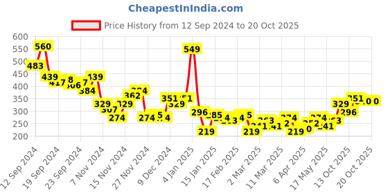 myntra.com Mast & Harbour Men Graphic Printed T-shirt mast & harbour Price History Graph from 12 Sep 2024 to 19 Oct 2025