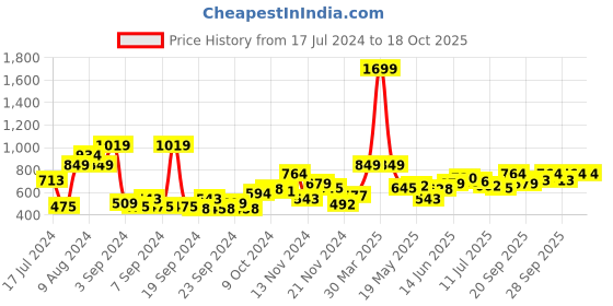 myntra.com Mast & Harbour Men Green & Grey Colourblocked Pullover mast & harbour Price History Graph from 17 Jul 2024 to 18 Oct 2025