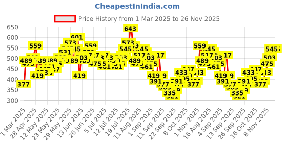 myntra.com Mast & Harbour Men Green & Navy Blue Micro Anchor Print Regular Fit Cotton Knitted Shorts mast & harbour Price History Graph from 1 Mar 2025 to 25 Nov 2025