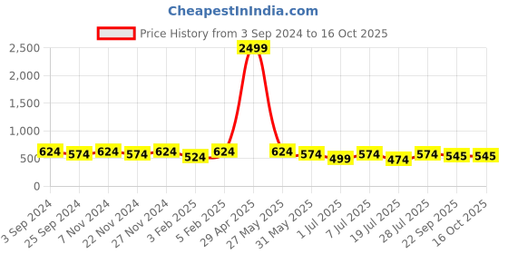 myntra.com Mast & Harbour Men Green & White Colourblocked Sneakers mast & harbour Price History Graph from 3 Sep 2024 to 15 Oct 2025