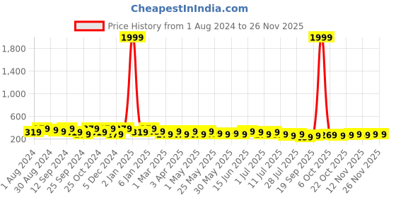myntra.com Mast & Harbour Men Green & White Woven Design Slim Belt mast & harbour Price History Graph from 1 Aug 2024 to 24 Nov 2025
