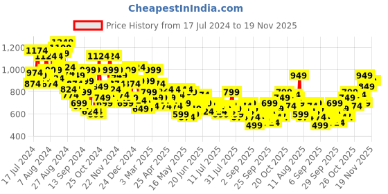 myntra.com Mast & Harbour Men Green Carrot Fit Stretchable Jeans mast & harbour Price History Graph from 17 Jul 2024 to 19 Nov 2025
