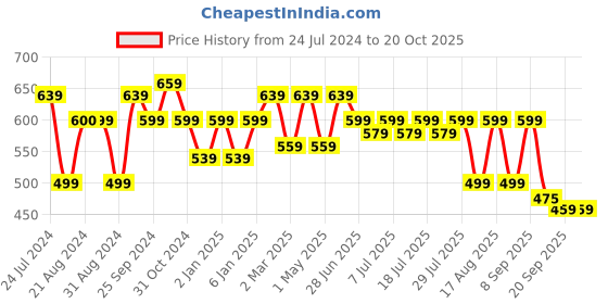 myntra.com Mast & Harbour Men Green Cotton Classic Floral Printed Casual Shirt mast & harbour Price History Graph from 24 Jul 2024 to 20 Oct 2025