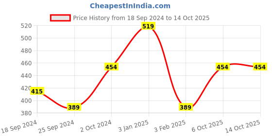 myntra.com Mast & Harbour Men Green Leather Two Fold Wallet mast & harbour Price History Graph from 18 Sep 2024 to 14 Oct 2025