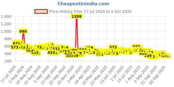 myntra.com Mast & Harbour Men Green Printed Regular Fit Regular Shorts mast & harbour Price History Graph from 17 Jul 2024 to 4 Oct 2025