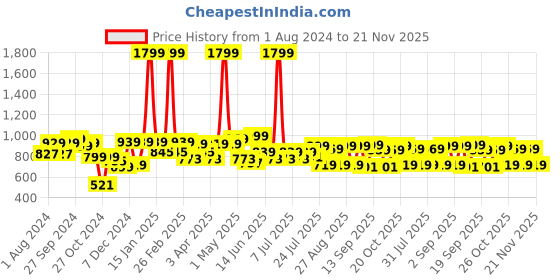 myntra.com Mast & Harbour Men Green Shorts mast & harbour Price History Graph from 1 Aug 2024 to 21 Nov 2025
