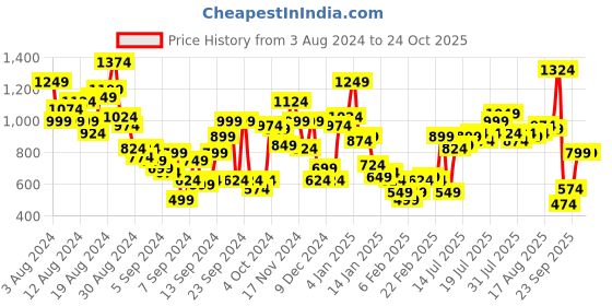 myntra.com Mast & Harbour Men Green Skinny Fit Cropped Stretchable Jeans mast & harbour Price History Graph from 3 Aug 2024 to 24 Oct 2025