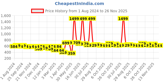 myntra.com Mast & Harbour Men Green Solid Chino Shorts mast & harbour Price History Graph from 1 Aug 2024 to 26 Nov 2025