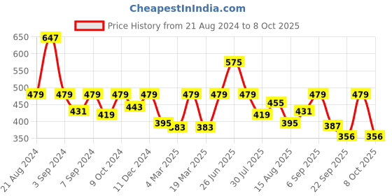 myntra.com Mast & Harbour Men Green Solid Regular Fit Regular Shorts mast & harbour Price History Graph from 21 Aug 2024 to 8 Oct 2025