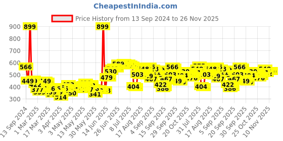 myntra.com Mast & Harbour Men Green Solid Regular Fit Shorts mast & harbour Price History Graph from 13 Sep 2024 to 25 Nov 2025
